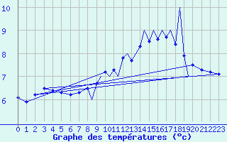 Courbe de tempratures pour Farnborough