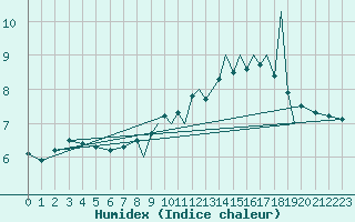 Courbe de l'humidex pour Farnborough