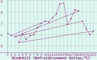 Courbe du refroidissement olien pour Le Mans (72)