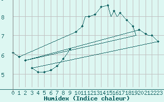Courbe de l'humidex pour Brize Norton
