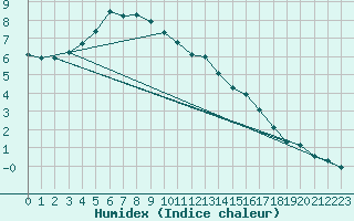 Courbe de l'humidex pour Kittila Pokka