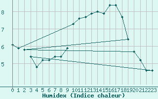 Courbe de l'humidex pour Leinefelde