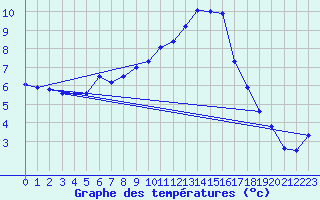 Courbe de tempratures pour Wynau