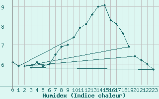 Courbe de l'humidex pour Florennes (Be)