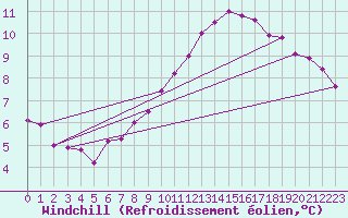 Courbe du refroidissement olien pour Lyon - Bron (69)