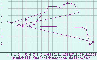 Courbe du refroidissement olien pour Kremsmuenster