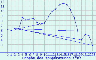 Courbe de tempratures pour Aniane (34)
