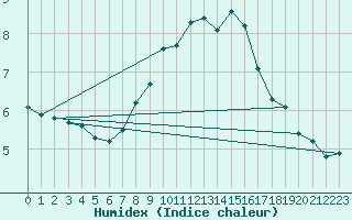 Courbe de l'humidex pour Freudenstadt