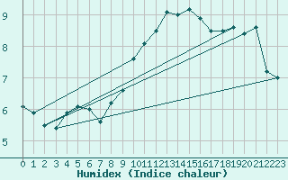 Courbe de l'humidex pour Gruendau-Breitenborn