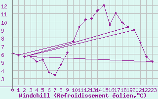 Courbe du refroidissement olien pour Saint-Brieuc (22)