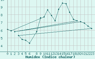 Courbe de l'humidex pour De Bilt (PB)