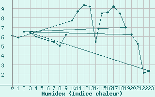 Courbe de l'humidex pour Werl