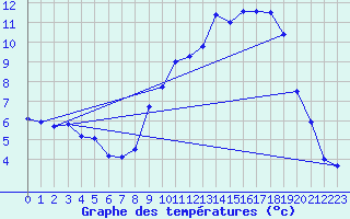 Courbe de tempratures pour Plan d