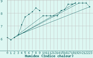 Courbe de l'humidex pour Boulaide (Lux)