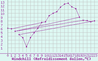 Courbe du refroidissement olien pour Grosser Arber