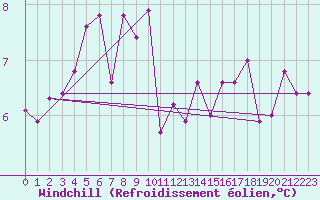 Courbe du refroidissement olien pour Saint-Yrieix-le-Djalat (19)