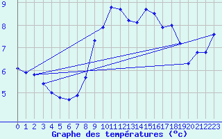 Courbe de tempratures pour Cap de la Hve (76)