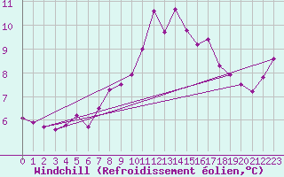 Courbe du refroidissement olien pour Spadeadam