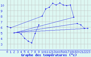 Courbe de tempratures pour Silly (Be)