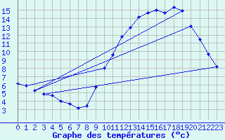 Courbe de tempratures pour Guidel (56)