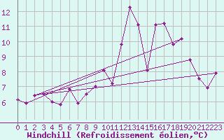 Courbe du refroidissement olien pour Tarancon
