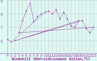 Courbe du refroidissement olien pour Shawbury