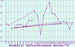 Courbe du refroidissement olien pour Chieming