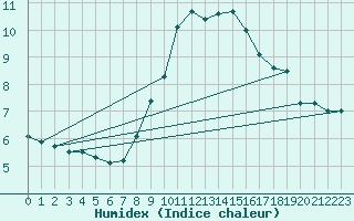Courbe de l'humidex pour Neustadt am Kulm-Fil