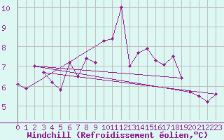 Courbe du refroidissement olien pour Penhas Douradas