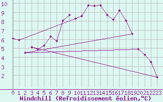 Courbe du refroidissement olien pour Buresjoen