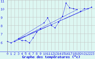 Courbe de tempratures pour Utsira Fyr