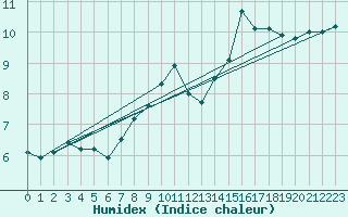 Courbe de l'humidex pour Utsira Fyr