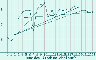 Courbe de l'humidex pour Saint-Yrieix-le-Djalat (19)