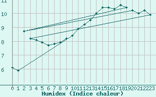 Courbe de l'humidex pour Le Mans (72)