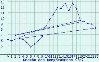 Courbe de tempratures pour Trgueux (22)