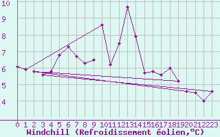 Courbe du refroidissement olien pour Ile Rouge