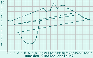 Courbe de l'humidex pour O Carballio