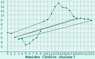 Courbe de l'humidex pour Berus