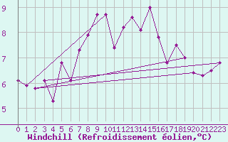 Courbe du refroidissement olien pour Leutkirch-Herlazhofen