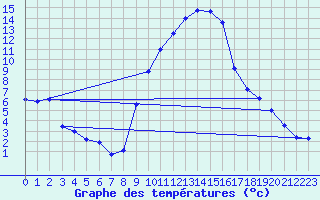 Courbe de tempratures pour Elzach-Fisnacht