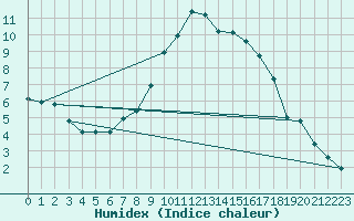 Courbe de l'humidex pour Boltigen