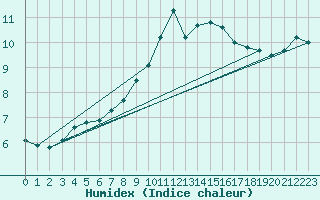 Courbe de l'humidex pour Leinefelde
