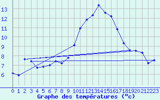Courbe de tempratures pour Epinal (88)