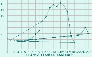 Courbe de l'humidex pour Tirgoviste