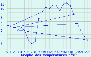 Courbe de tempratures pour Le Touquet (62)