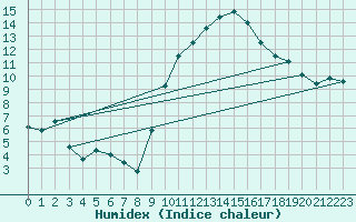 Courbe de l'humidex pour Montpellier (34)