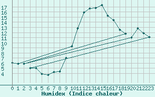 Courbe de l'humidex pour Bonneville (74)