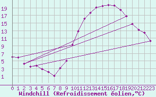 Courbe du refroidissement olien pour Brive-Laroche (19)