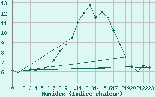 Courbe de l'humidex pour Eskdalemuir