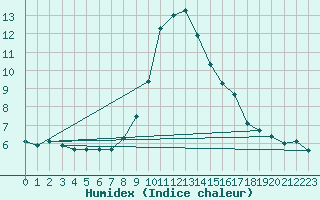 Courbe de l'humidex pour Almondbury (UK)